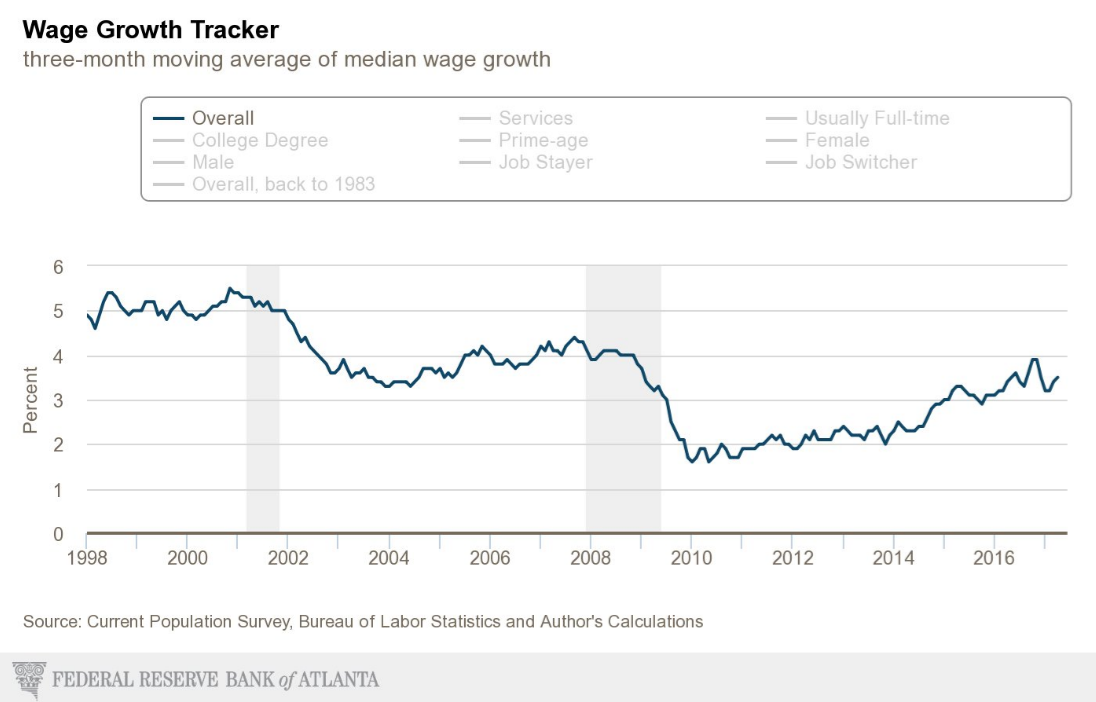 Housing starts, Industrial production, Fed wage tracker