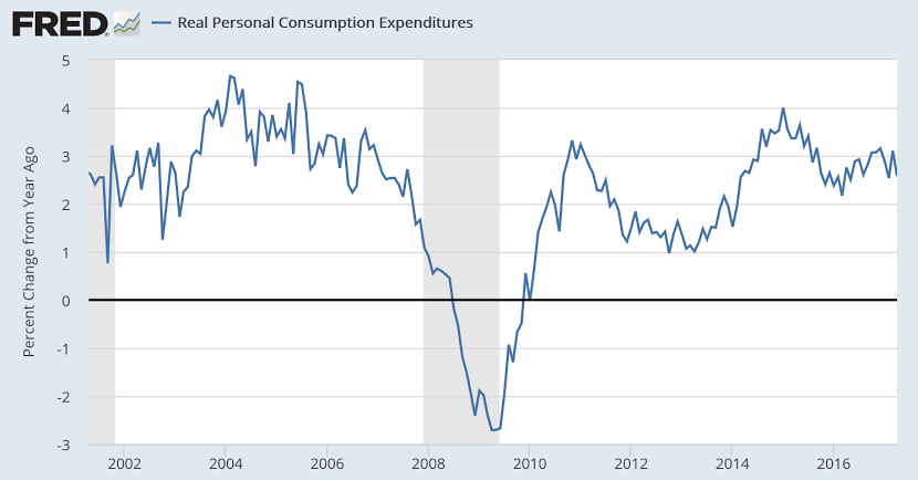 Personal income and spending, consumer confidence, small business hires, gone mainstream…