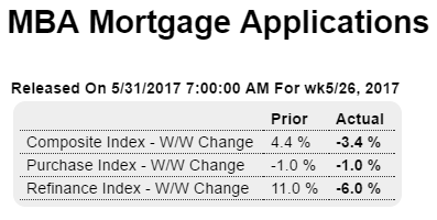 Mortgage purchase applications, ISM Chicago, Pending home sales, Vehicle sales