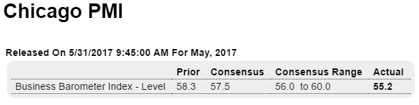 Mortgage purchase applications, ISM Chicago, Pending home sales, Vehicle sales