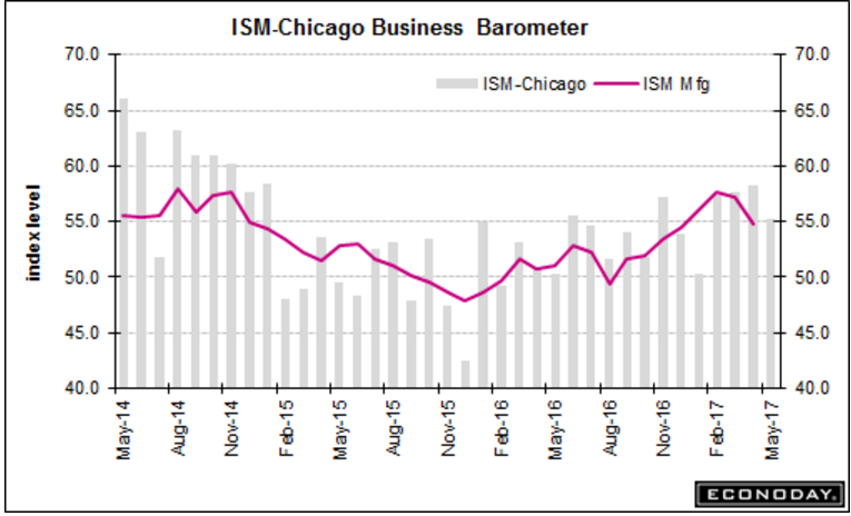 Mortgage purchase applications, ISM Chicago, Pending home sales, Vehicle sales