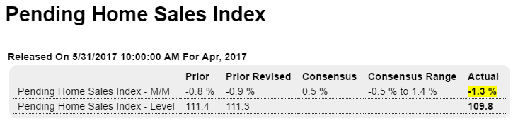 Mortgage purchase applications, ISM Chicago, Pending home sales, Vehicle sales