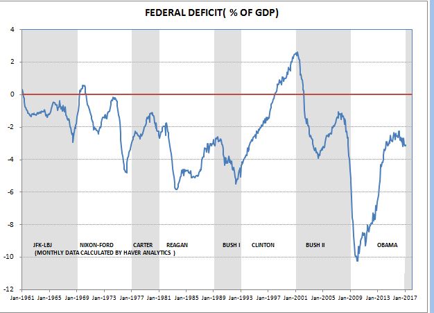 SAVINGS, INVESTMENT & THE DEFICITS