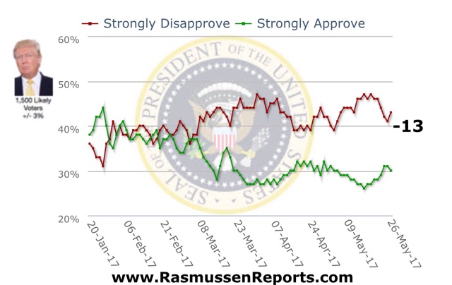 A thought for Sunday: no, Trump approval *still* isn’t imploding. BUT …