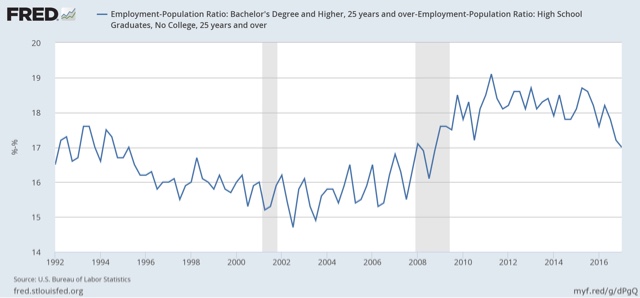 Marginalized populations and employment during expansions