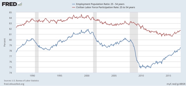 Strong growth in labor force participation is correlated with weak real wage growth