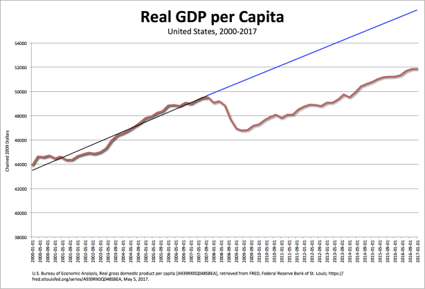 End of Second Great Depression