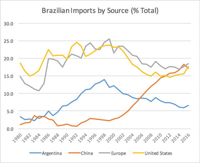 Brazil and the entry of China in the WTO