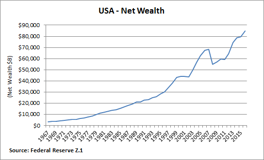 Chart of the Day – The USA is not a Corporation