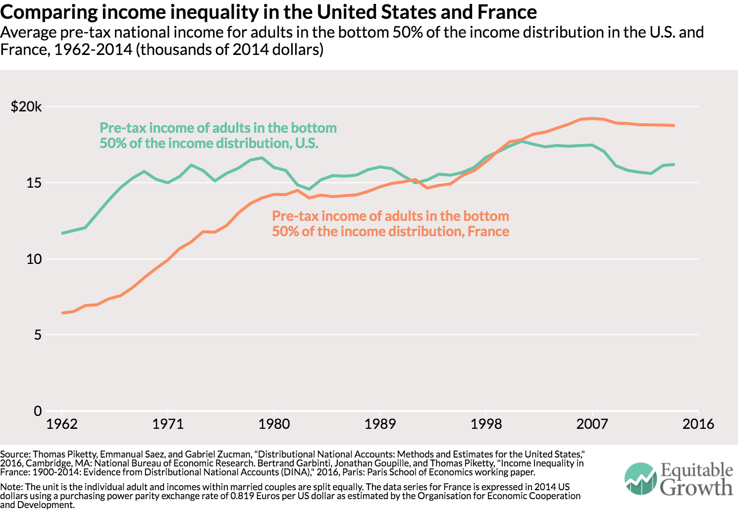 Comparing income inequality in the United States and France
