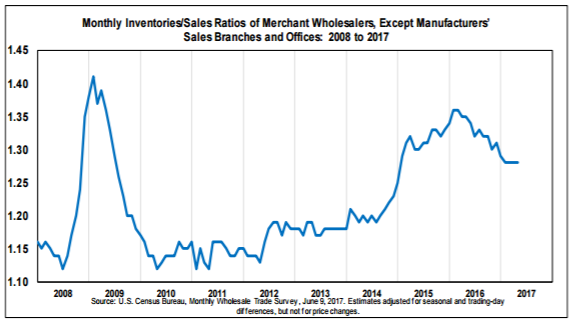 Business Inventories and Sales, Capex, Consumer Credit