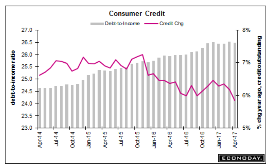 Business Inventories and Sales, Capex, Consumer Credit