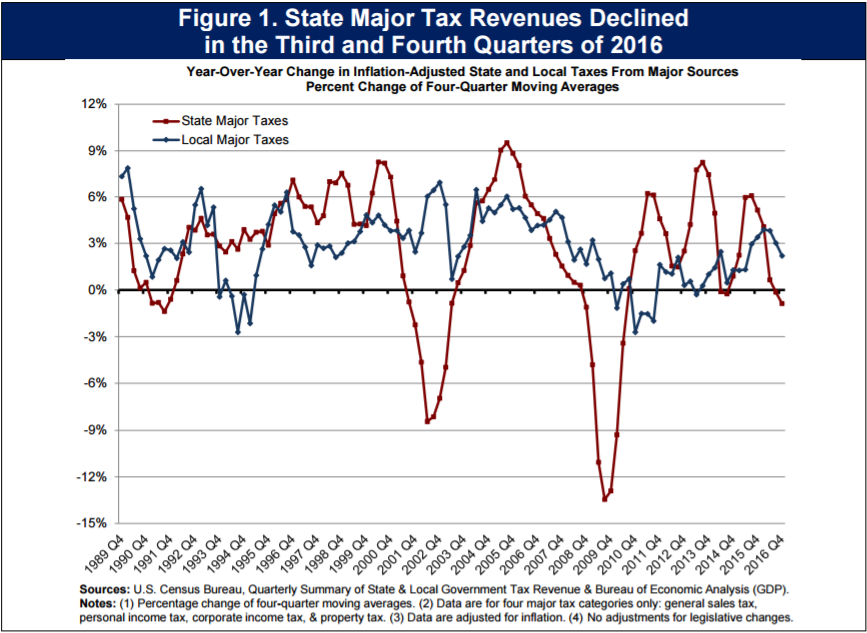 State Taxes and Spending