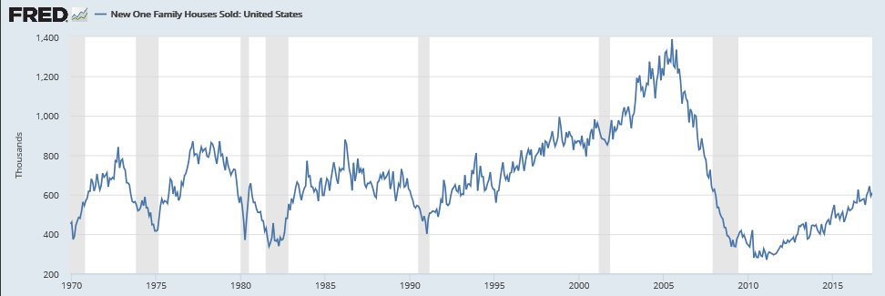 PMI’s, New Home Sales, State Coincident Index, Corporate Profits