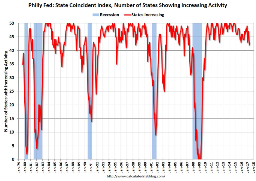PMI’s, New Home Sales, State Coincident Index, Corporate Profits