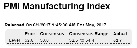 ADP employment, Construction spending, PMI and ISM manufacturing, Car sales