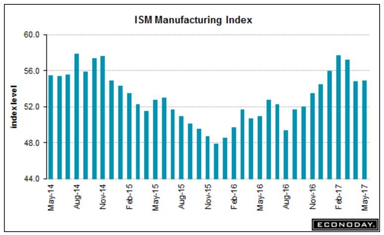 ADP employment, Construction spending, PMI and ISM manufacturing, Car sales