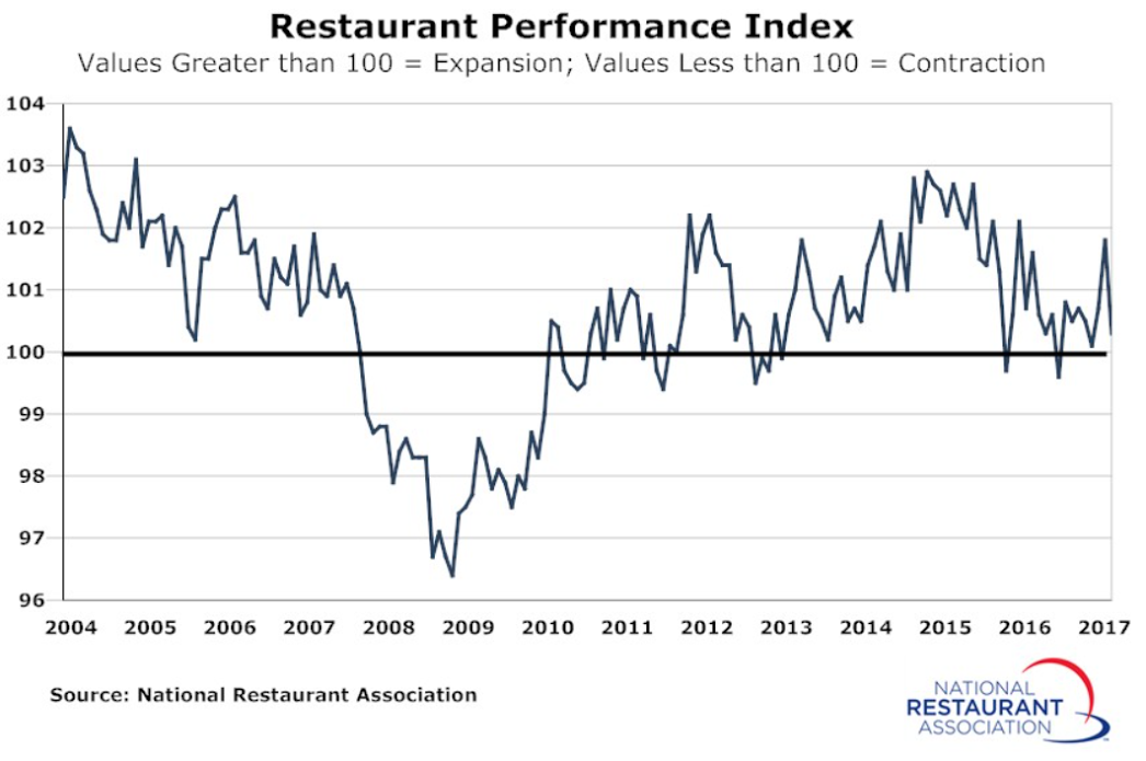 NFIB small business index, household spending expectations, restaurant performance index, Trump news