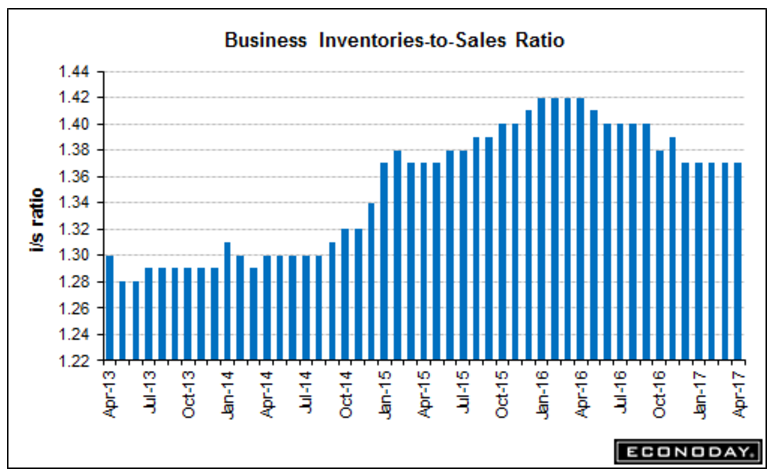 Retail sales, CPI, business inventories