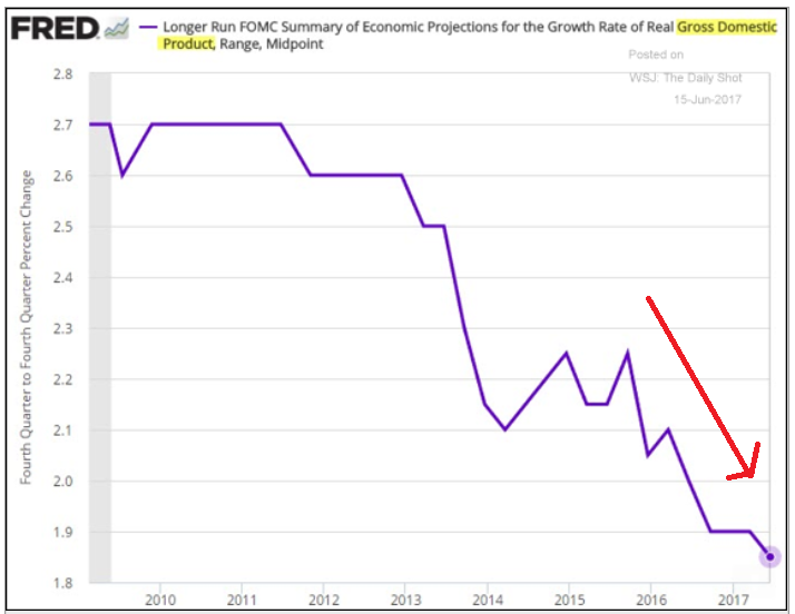 Fed surveys, Industrial production, Housing market index, Fed’s gdp forecasts