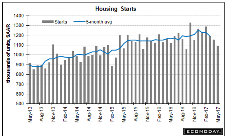 Housing starts, consumer sentiment, credit growth article