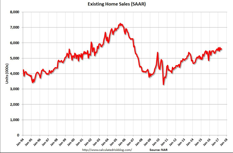 Existing home sales, oil, credit