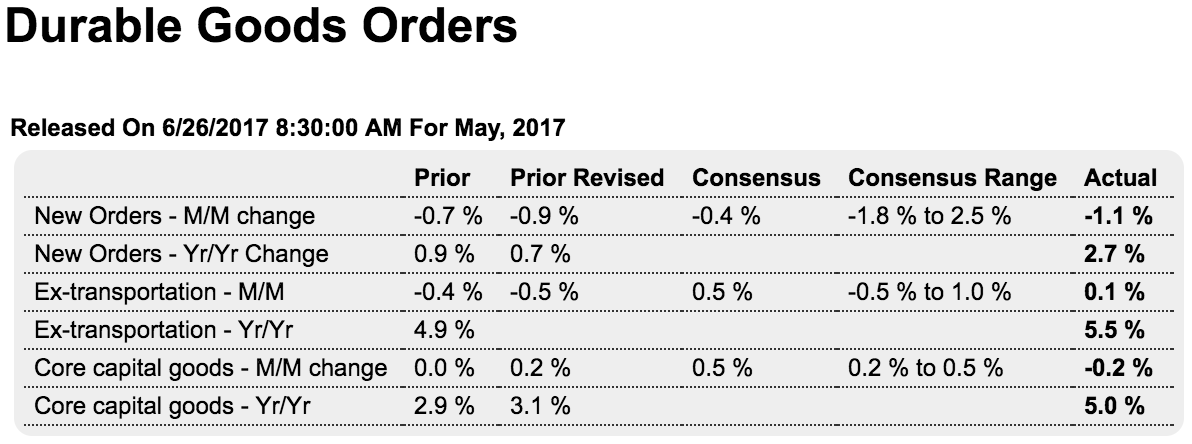 Durable goods orders, Chicago Fed, Dallas Fed, commercial real estate