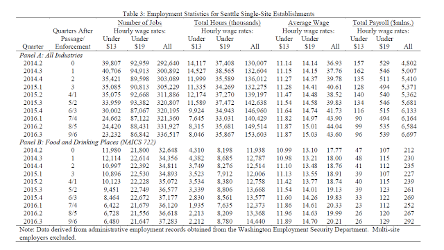 Seattle Minimum Wage