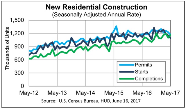 This is a Big Deal: housing permits and starts now a long leading negative