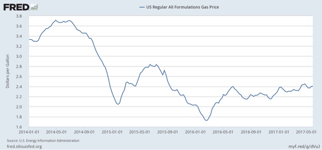 Gas prices on verge of turning negative YoY