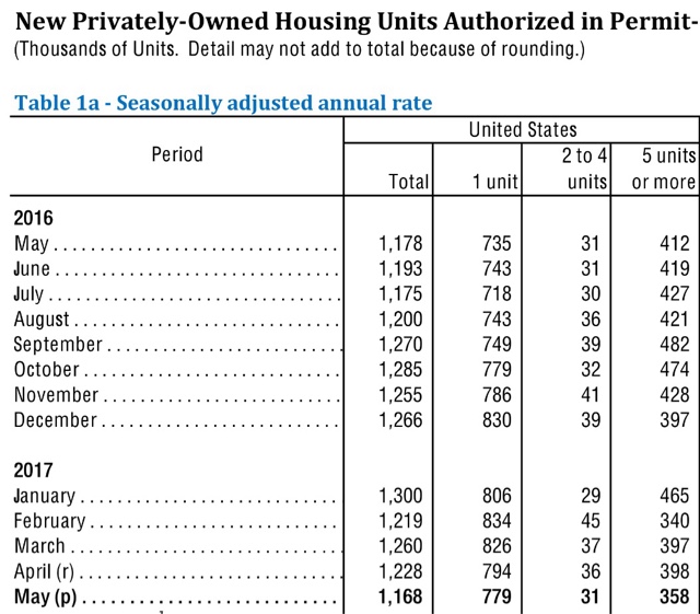 This is a Big Deal: housing permits and starts now a long leading negative