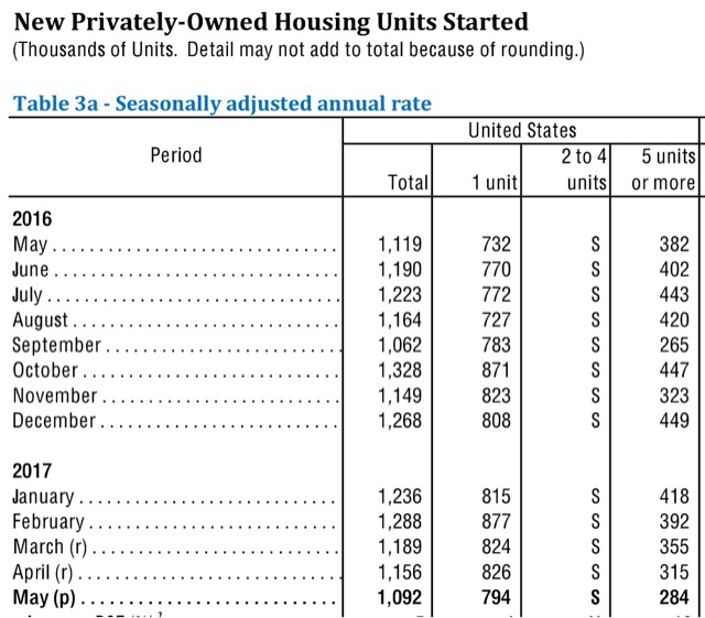 This is a Big Deal: housing permits and starts now a long leading negative