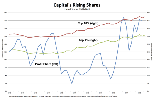 Capital’s rising shares