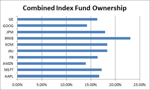 Are Index Funds Risky for Corporate Governance?