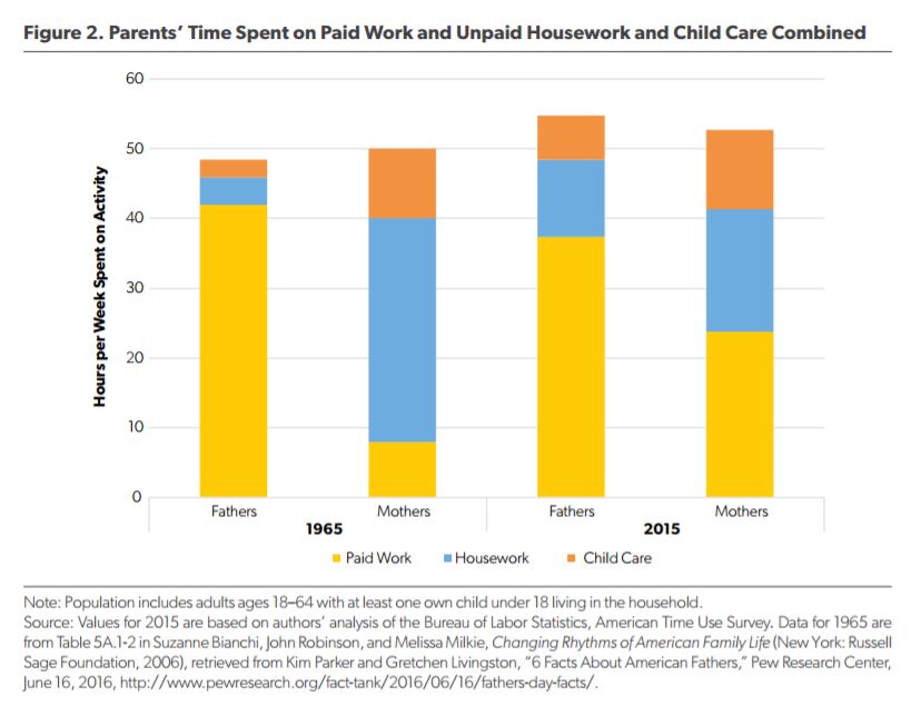 Parents’ Time Spent on Paid Work and Unpaid Housework and Child Care Combined