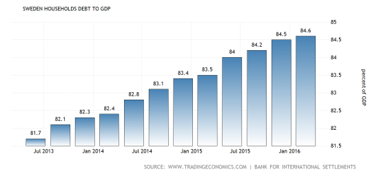 Swedish housing bubble soon to burst