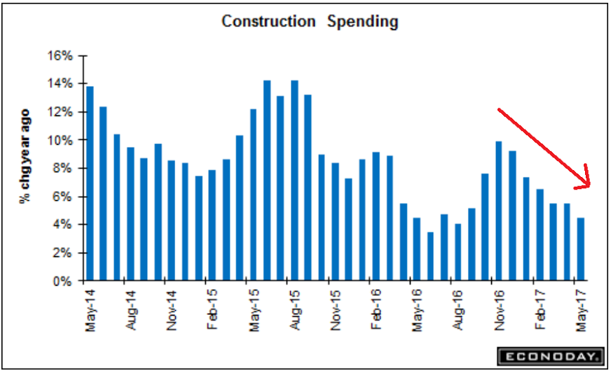 Construction spending, Manufacturing