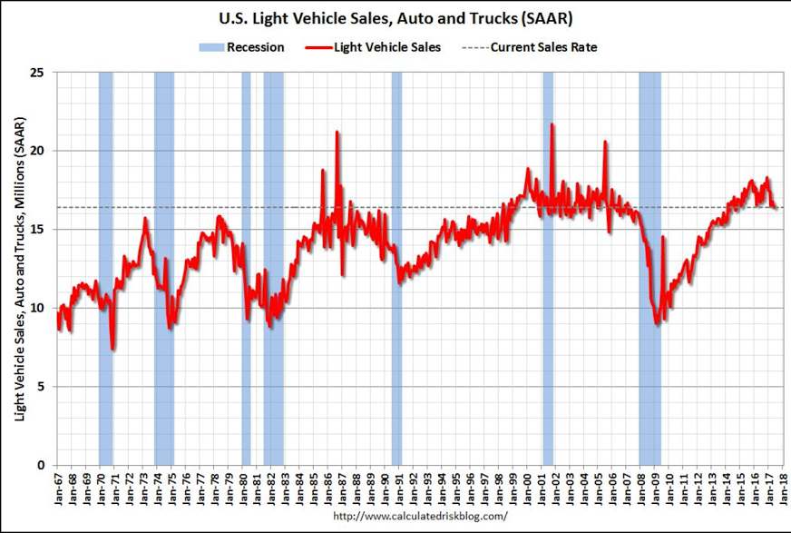 Motor vehicle sales, Holiday spending