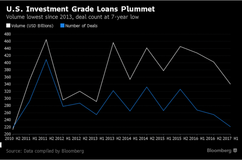 Manufacturing charts, IG loan issuance