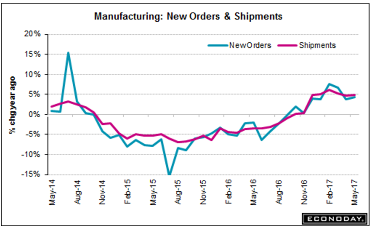 Factory orders, Small business hires, Redbook retail sales