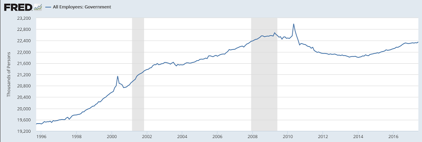 Employment, Health care