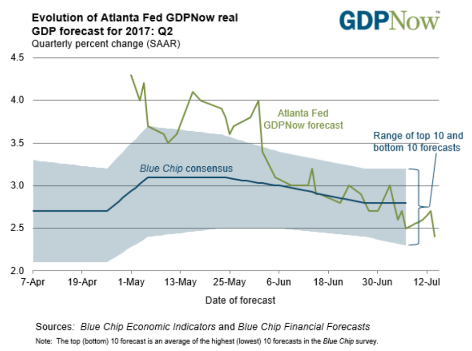 Credit check, Atlanta Fed