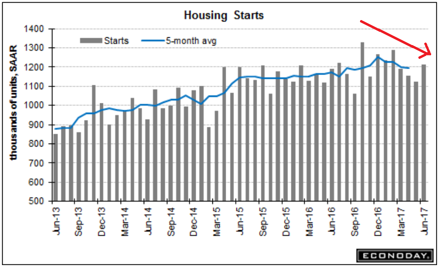 Housing starts, Consumer spending chart