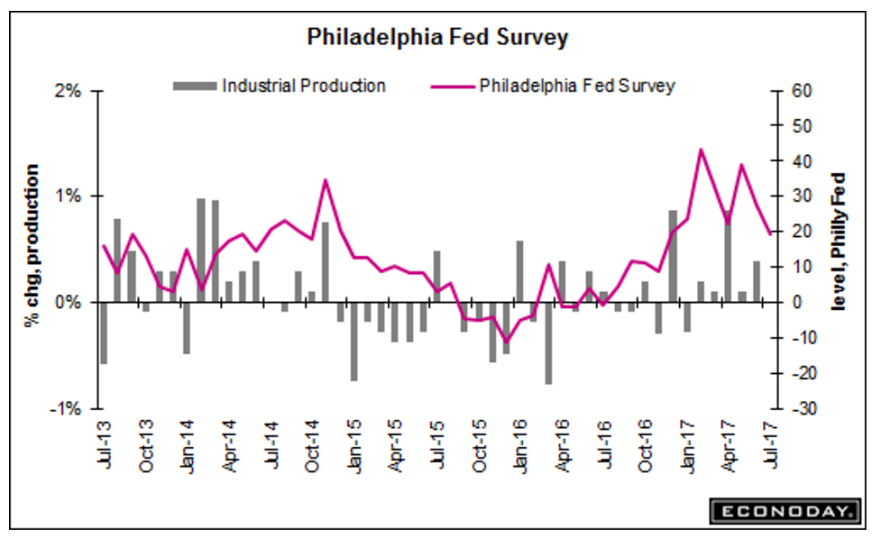 Philly Fed, Bloomberg consumer comfort index, Housing permits, Jobless claims, Euro comments, Trump comment