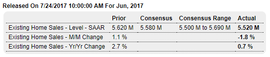 Existing home sales, Services pmi