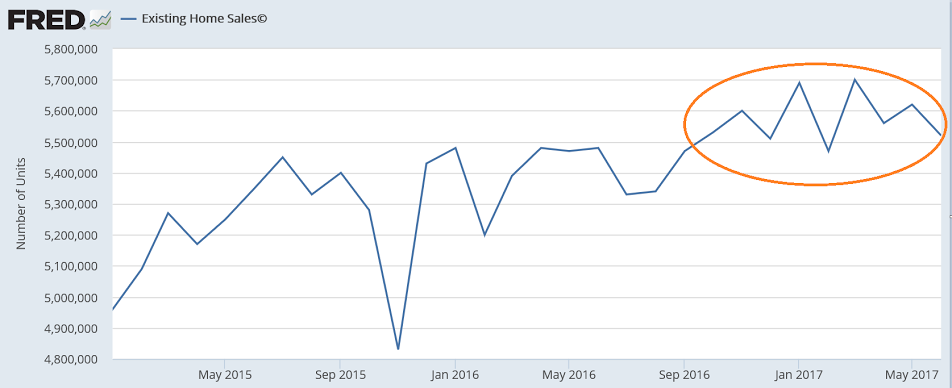 Existing home sales, Services pmi