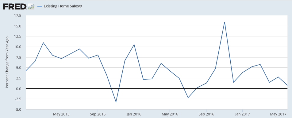 Existing home sales, Services pmi