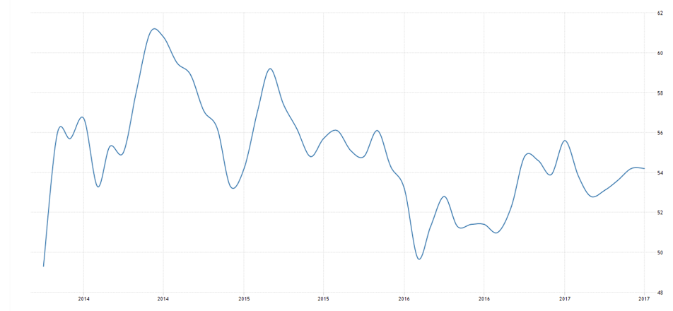 Existing home sales, Services pmi