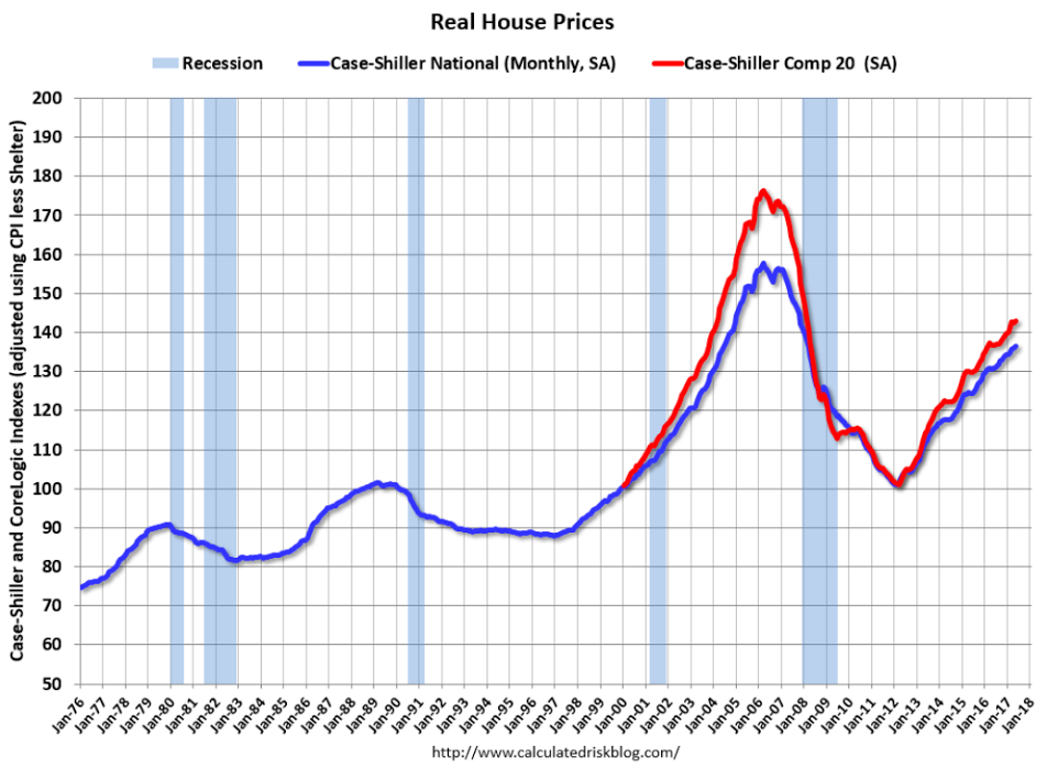 New home sales, CAB, house prices
