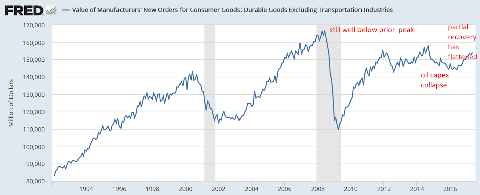 Durable goods orders, Inventories, Trade, Consumer charge offs, Euro lending